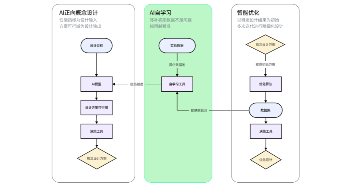 AI构建智能模型