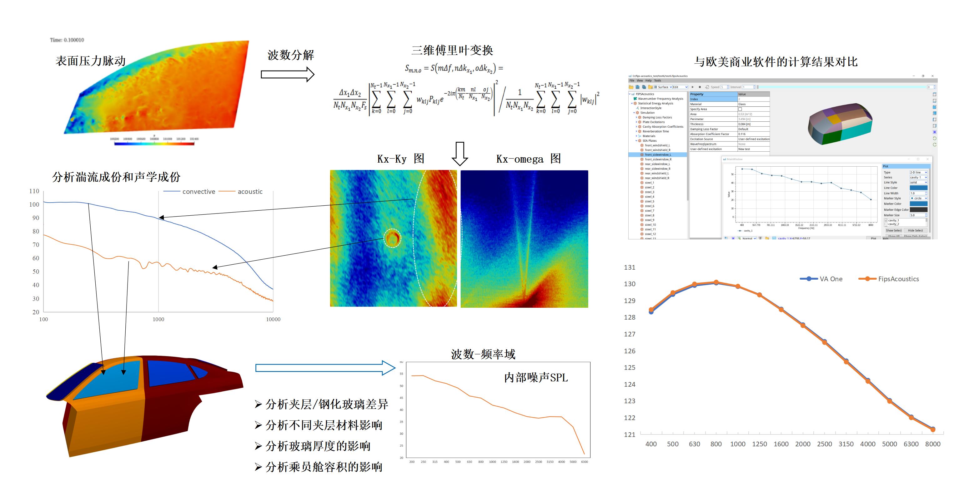 SEA统计能量法分析