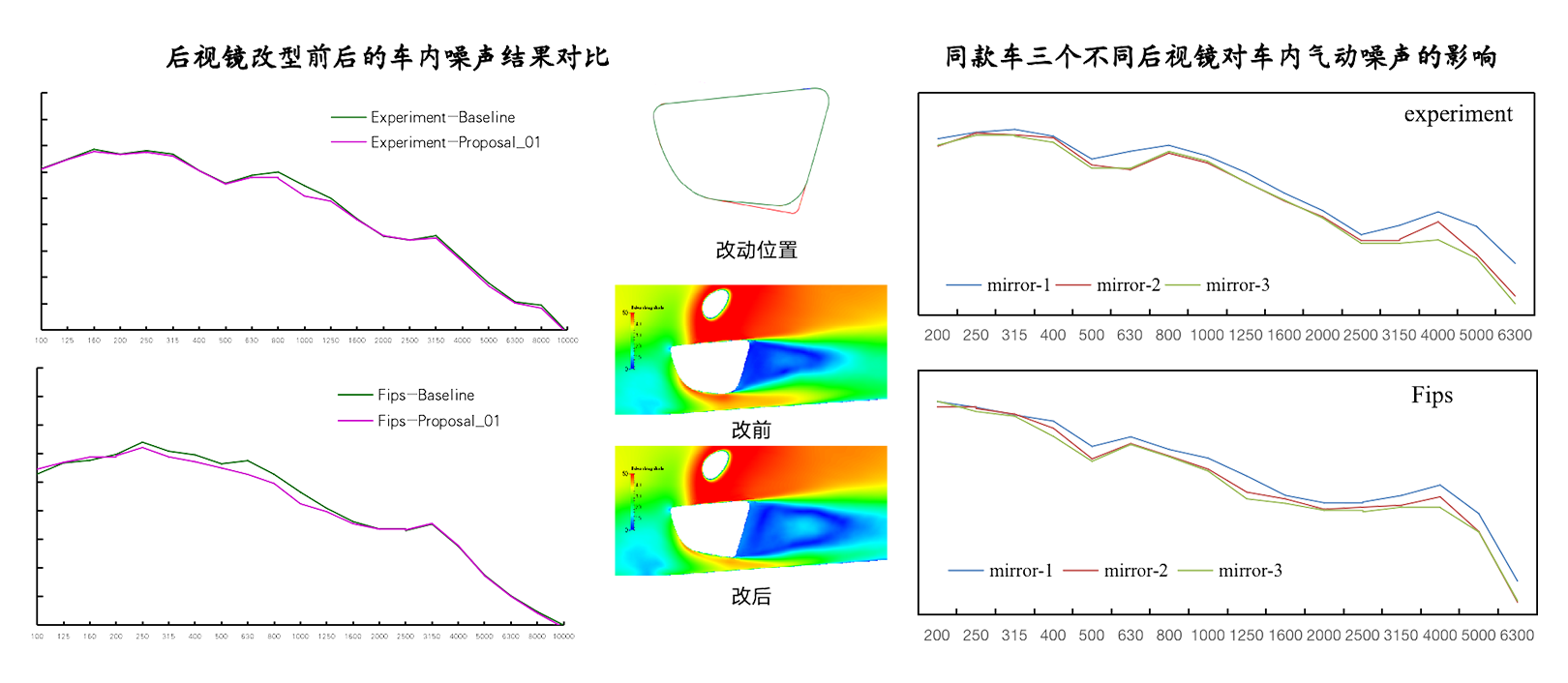 整车气动噪声(图5) 整车气动噪声(图5)