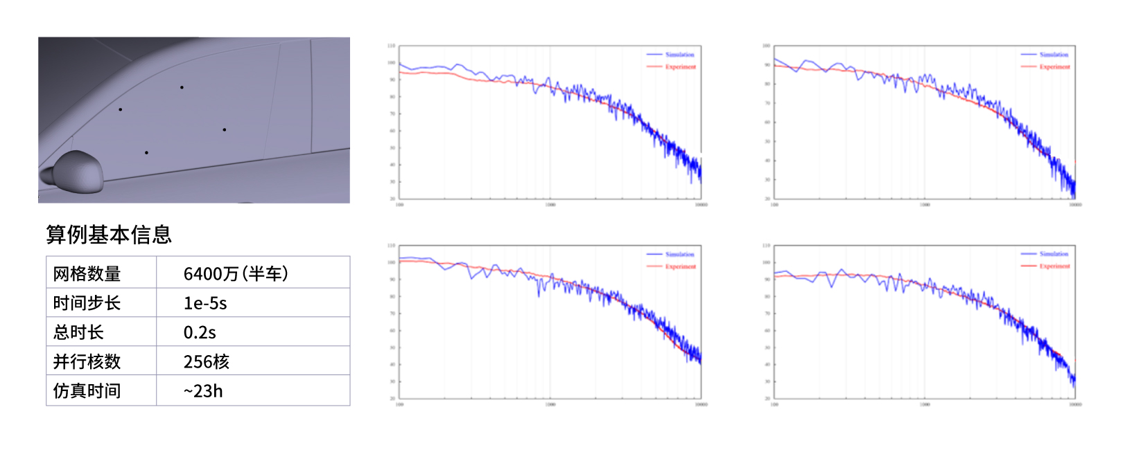 案例:某实车外场风噪对标.jpg 案例:某实车外场风噪对标.jpg
